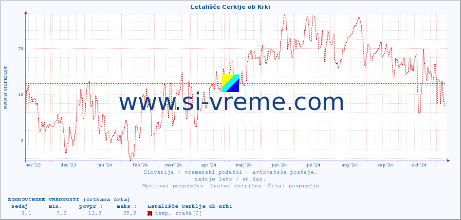 POVPREČJE :: Letališče Cerklje ob Krki :: temp. zraka | vlaga | smer vetra | hitrost vetra | sunki vetra | tlak | padavine | sonce | temp. tal  5cm | temp. tal 10cm | temp. tal 20cm | temp. tal 30cm | temp. tal 50cm :: zadnje leto / en dan.