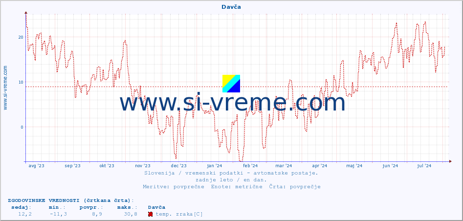 POVPREČJE :: Davča :: temp. zraka | vlaga | smer vetra | hitrost vetra | sunki vetra | tlak | padavine | sonce | temp. tal  5cm | temp. tal 10cm | temp. tal 20cm | temp. tal 30cm | temp. tal 50cm :: zadnje leto / en dan.