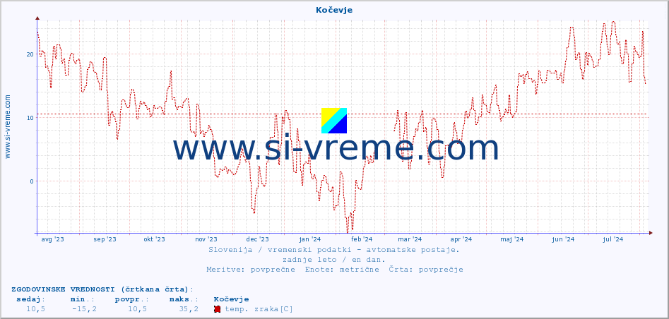 POVPREČJE :: Kočevje :: temp. zraka | vlaga | smer vetra | hitrost vetra | sunki vetra | tlak | padavine | sonce | temp. tal  5cm | temp. tal 10cm | temp. tal 20cm | temp. tal 30cm | temp. tal 50cm :: zadnje leto / en dan.