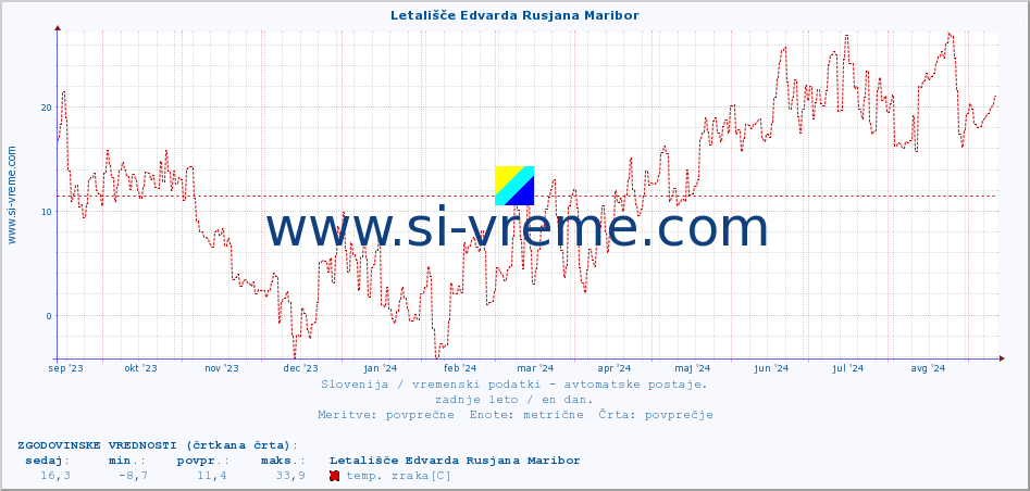 POVPREČJE :: Letališče Edvarda Rusjana Maribor :: temp. zraka | vlaga | smer vetra | hitrost vetra | sunki vetra | tlak | padavine | sonce | temp. tal  5cm | temp. tal 10cm | temp. tal 20cm | temp. tal 30cm | temp. tal 50cm :: zadnje leto / en dan.