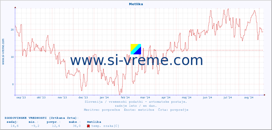 POVPREČJE :: Metlika :: temp. zraka | vlaga | smer vetra | hitrost vetra | sunki vetra | tlak | padavine | sonce | temp. tal  5cm | temp. tal 10cm | temp. tal 20cm | temp. tal 30cm | temp. tal 50cm :: zadnje leto / en dan.