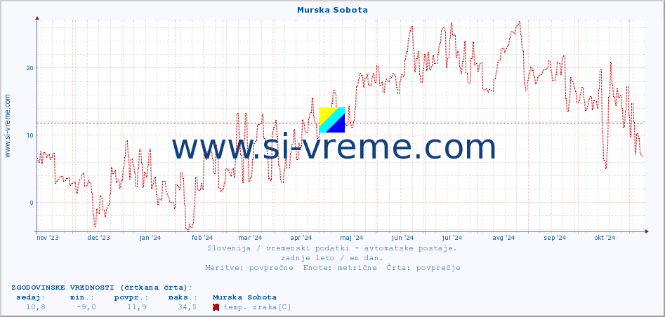 POVPREČJE :: Murska Sobota :: temp. zraka | vlaga | smer vetra | hitrost vetra | sunki vetra | tlak | padavine | sonce | temp. tal  5cm | temp. tal 10cm | temp. tal 20cm | temp. tal 30cm | temp. tal 50cm :: zadnje leto / en dan.