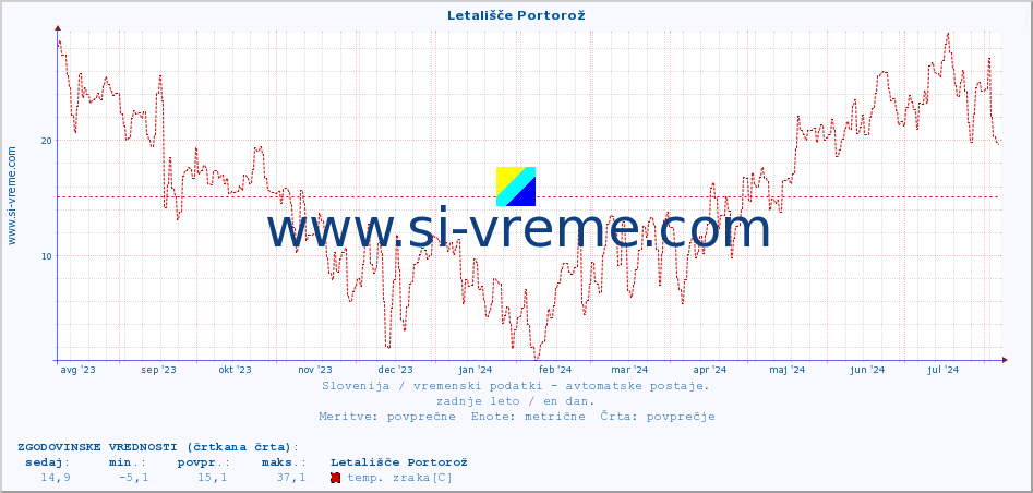 POVPREČJE :: Letališče Portorož :: temp. zraka | vlaga | smer vetra | hitrost vetra | sunki vetra | tlak | padavine | sonce | temp. tal  5cm | temp. tal 10cm | temp. tal 20cm | temp. tal 30cm | temp. tal 50cm :: zadnje leto / en dan.