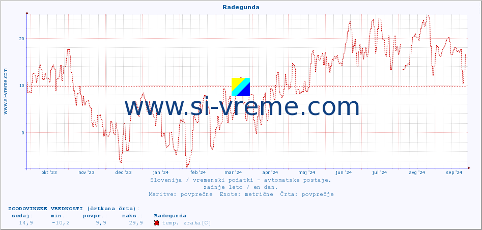 POVPREČJE :: Radegunda :: temp. zraka | vlaga | smer vetra | hitrost vetra | sunki vetra | tlak | padavine | sonce | temp. tal  5cm | temp. tal 10cm | temp. tal 20cm | temp. tal 30cm | temp. tal 50cm :: zadnje leto / en dan.