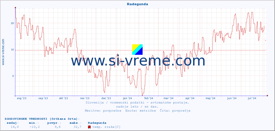 POVPREČJE :: Radegunda :: temp. zraka | vlaga | smer vetra | hitrost vetra | sunki vetra | tlak | padavine | sonce | temp. tal  5cm | temp. tal 10cm | temp. tal 20cm | temp. tal 30cm | temp. tal 50cm :: zadnje leto / en dan.