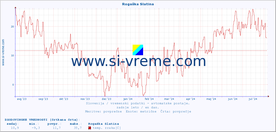 POVPREČJE :: Rogaška Slatina :: temp. zraka | vlaga | smer vetra | hitrost vetra | sunki vetra | tlak | padavine | sonce | temp. tal  5cm | temp. tal 10cm | temp. tal 20cm | temp. tal 30cm | temp. tal 50cm :: zadnje leto / en dan.