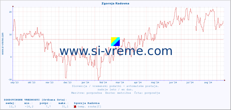 POVPREČJE :: Zgornja Radovna :: temp. zraka | vlaga | smer vetra | hitrost vetra | sunki vetra | tlak | padavine | sonce | temp. tal  5cm | temp. tal 10cm | temp. tal 20cm | temp. tal 30cm | temp. tal 50cm :: zadnje leto / en dan.