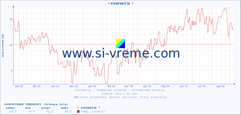 POVPREČJE :: * POVPREČJE * :: temp. zraka | vlaga | smer vetra | hitrost vetra | sunki vetra | tlak | padavine | sonce | temp. tal  5cm | temp. tal 10cm | temp. tal 20cm | temp. tal 30cm | temp. tal 50cm :: zadnje leto / en dan.