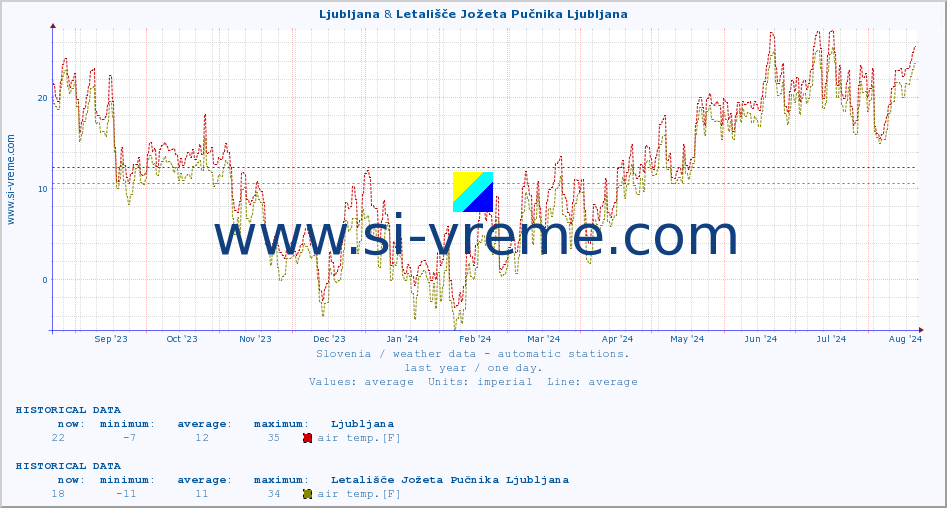  :: Ljubljana & Letališče Jožeta Pučnika Ljubljana :: air temp. | humi- dity | wind dir. | wind speed | wind gusts | air pressure | precipi- tation | sun strength | soil temp. 5cm / 2in | soil temp. 10cm / 4in | soil temp. 20cm / 8in | soil temp. 30cm / 12in | soil temp. 50cm / 20in :: last year / one day.