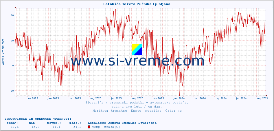 POVPREČJE :: Letališče Jožeta Pučnika Ljubljana :: temp. zraka | vlaga | smer vetra | hitrost vetra | sunki vetra | tlak | padavine | sonce | temp. tal  5cm | temp. tal 10cm | temp. tal 20cm | temp. tal 30cm | temp. tal 50cm :: zadnji dve leti / en dan.