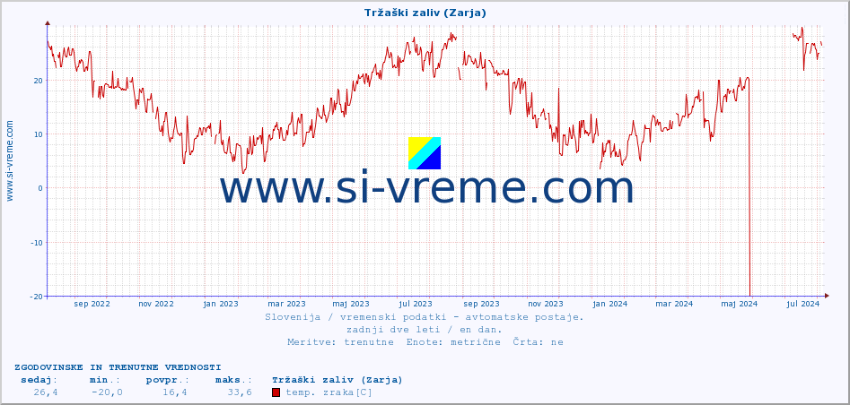 POVPREČJE :: Tržaški zaliv (Zarja) :: temp. zraka | vlaga | smer vetra | hitrost vetra | sunki vetra | tlak | padavine | sonce | temp. tal  5cm | temp. tal 10cm | temp. tal 20cm | temp. tal 30cm | temp. tal 50cm :: zadnji dve leti / en dan.