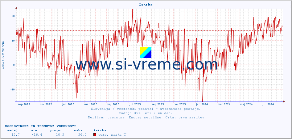 POVPREČJE :: Iskrba :: temp. zraka | vlaga | smer vetra | hitrost vetra | sunki vetra | tlak | padavine | sonce | temp. tal  5cm | temp. tal 10cm | temp. tal 20cm | temp. tal 30cm | temp. tal 50cm :: zadnji dve leti / en dan.