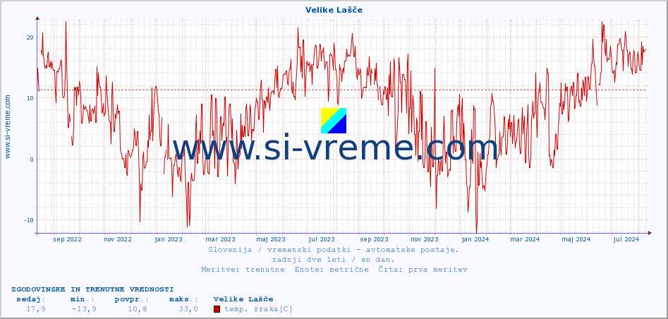 POVPREČJE :: Velike Lašče :: temp. zraka | vlaga | smer vetra | hitrost vetra | sunki vetra | tlak | padavine | sonce | temp. tal  5cm | temp. tal 10cm | temp. tal 20cm | temp. tal 30cm | temp. tal 50cm :: zadnji dve leti / en dan.