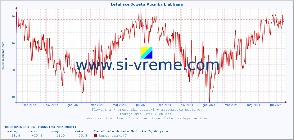 POVPREČJE :: Letališče Jožeta Pučnika Ljubljana :: temp. zraka | vlaga | smer vetra | hitrost vetra | sunki vetra | tlak | padavine | sonce | temp. tal  5cm | temp. tal 10cm | temp. tal 20cm | temp. tal 30cm | temp. tal 50cm :: zadnji dve leti / en dan.