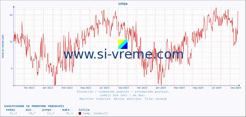 POVPREČJE :: Litija :: temp. zraka | vlaga | smer vetra | hitrost vetra | sunki vetra | tlak | padavine | sonce | temp. tal  5cm | temp. tal 10cm | temp. tal 20cm | temp. tal 30cm | temp. tal 50cm :: zadnji dve leti / en dan.