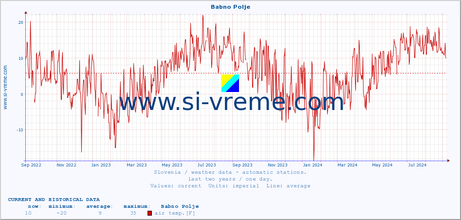  :: Babno Polje :: air temp. | humi- dity | wind dir. | wind speed | wind gusts | air pressure | precipi- tation | sun strength | soil temp. 5cm / 2in | soil temp. 10cm / 4in | soil temp. 20cm / 8in | soil temp. 30cm / 12in | soil temp. 50cm / 20in :: last two years / one day.