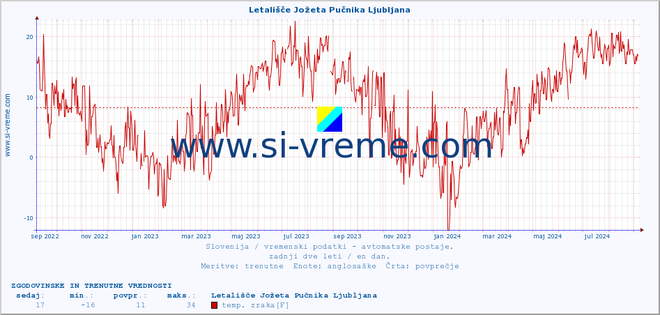 POVPREČJE :: Letališče Jožeta Pučnika Ljubljana :: temp. zraka | vlaga | smer vetra | hitrost vetra | sunki vetra | tlak | padavine | sonce | temp. tal  5cm | temp. tal 10cm | temp. tal 20cm | temp. tal 30cm | temp. tal 50cm :: zadnji dve leti / en dan.