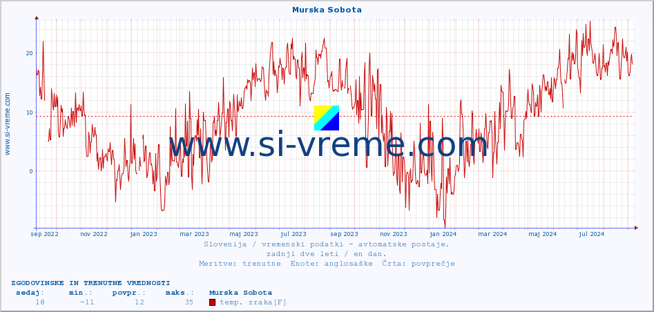 POVPREČJE :: Murska Sobota :: temp. zraka | vlaga | smer vetra | hitrost vetra | sunki vetra | tlak | padavine | sonce | temp. tal  5cm | temp. tal 10cm | temp. tal 20cm | temp. tal 30cm | temp. tal 50cm :: zadnji dve leti / en dan.