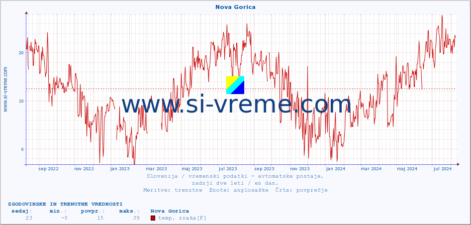 POVPREČJE :: Nova Gorica :: temp. zraka | vlaga | smer vetra | hitrost vetra | sunki vetra | tlak | padavine | sonce | temp. tal  5cm | temp. tal 10cm | temp. tal 20cm | temp. tal 30cm | temp. tal 50cm :: zadnji dve leti / en dan.