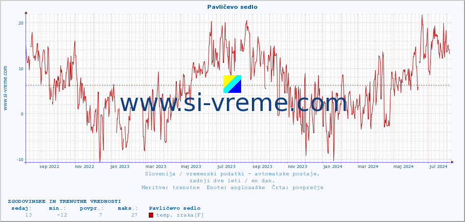 POVPREČJE :: Pavličevo sedlo :: temp. zraka | vlaga | smer vetra | hitrost vetra | sunki vetra | tlak | padavine | sonce | temp. tal  5cm | temp. tal 10cm | temp. tal 20cm | temp. tal 30cm | temp. tal 50cm :: zadnji dve leti / en dan.