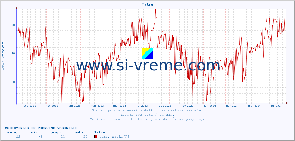 POVPREČJE :: Tatre :: temp. zraka | vlaga | smer vetra | hitrost vetra | sunki vetra | tlak | padavine | sonce | temp. tal  5cm | temp. tal 10cm | temp. tal 20cm | temp. tal 30cm | temp. tal 50cm :: zadnji dve leti / en dan.