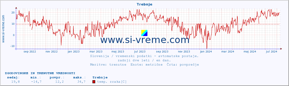 POVPREČJE :: Trebnje :: temp. zraka | vlaga | smer vetra | hitrost vetra | sunki vetra | tlak | padavine | sonce | temp. tal  5cm | temp. tal 10cm | temp. tal 20cm | temp. tal 30cm | temp. tal 50cm :: zadnji dve leti / en dan.