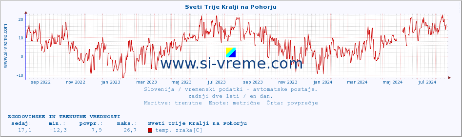 POVPREČJE :: Sveti Trije Kralji na Pohorju :: temp. zraka | vlaga | smer vetra | hitrost vetra | sunki vetra | tlak | padavine | sonce | temp. tal  5cm | temp. tal 10cm | temp. tal 20cm | temp. tal 30cm | temp. tal 50cm :: zadnji dve leti / en dan.