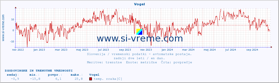 POVPREČJE :: Vogel :: temp. zraka | vlaga | smer vetra | hitrost vetra | sunki vetra | tlak | padavine | sonce | temp. tal  5cm | temp. tal 10cm | temp. tal 20cm | temp. tal 30cm | temp. tal 50cm :: zadnji dve leti / en dan.