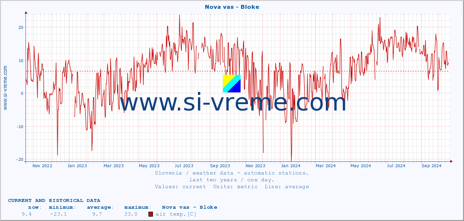  :: Nova vas - Bloke :: air temp. | humi- dity | wind dir. | wind speed | wind gusts | air pressure | precipi- tation | sun strength | soil temp. 5cm / 2in | soil temp. 10cm / 4in | soil temp. 20cm / 8in | soil temp. 30cm / 12in | soil temp. 50cm / 20in :: last two years / one day.