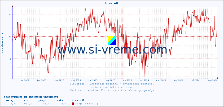 POVPREČJE :: Hrastnik :: temp. zraka | vlaga | smer vetra | hitrost vetra | sunki vetra | tlak | padavine | sonce | temp. tal  5cm | temp. tal 10cm | temp. tal 20cm | temp. tal 30cm | temp. tal 50cm :: zadnji dve leti / en dan.