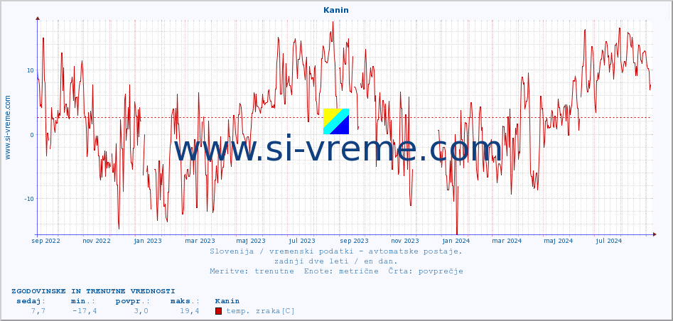 POVPREČJE :: Kanin :: temp. zraka | vlaga | smer vetra | hitrost vetra | sunki vetra | tlak | padavine | sonce | temp. tal  5cm | temp. tal 10cm | temp. tal 20cm | temp. tal 30cm | temp. tal 50cm :: zadnji dve leti / en dan.