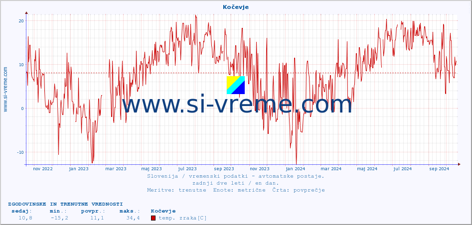 POVPREČJE :: Kočevje :: temp. zraka | vlaga | smer vetra | hitrost vetra | sunki vetra | tlak | padavine | sonce | temp. tal  5cm | temp. tal 10cm | temp. tal 20cm | temp. tal 30cm | temp. tal 50cm :: zadnji dve leti / en dan.