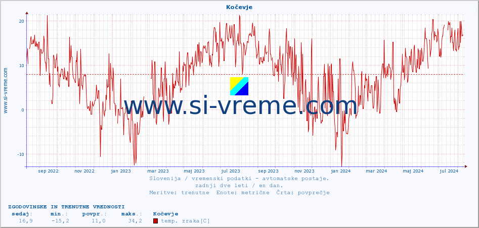 POVPREČJE :: Kočevje :: temp. zraka | vlaga | smer vetra | hitrost vetra | sunki vetra | tlak | padavine | sonce | temp. tal  5cm | temp. tal 10cm | temp. tal 20cm | temp. tal 30cm | temp. tal 50cm :: zadnji dve leti / en dan.