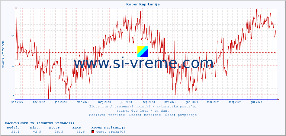 POVPREČJE :: Koper Kapitanija :: temp. zraka | vlaga | smer vetra | hitrost vetra | sunki vetra | tlak | padavine | sonce | temp. tal  5cm | temp. tal 10cm | temp. tal 20cm | temp. tal 30cm | temp. tal 50cm :: zadnji dve leti / en dan.