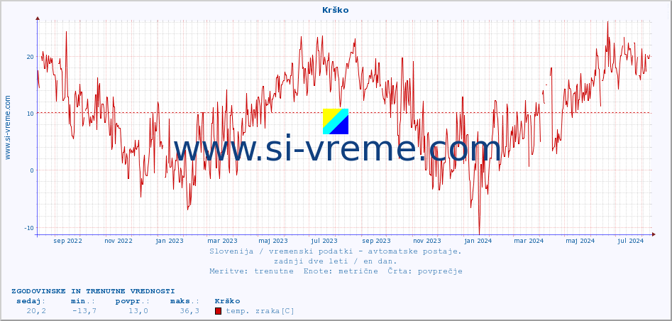 POVPREČJE :: Krško :: temp. zraka | vlaga | smer vetra | hitrost vetra | sunki vetra | tlak | padavine | sonce | temp. tal  5cm | temp. tal 10cm | temp. tal 20cm | temp. tal 30cm | temp. tal 50cm :: zadnji dve leti / en dan.