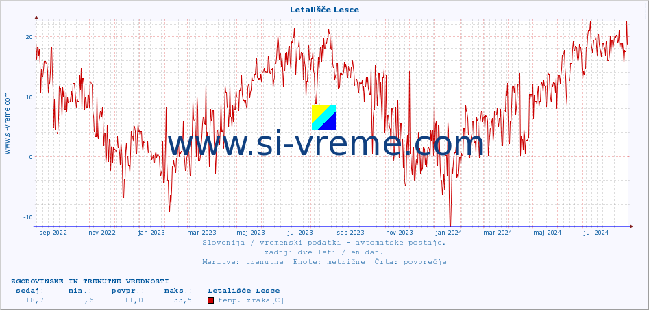 POVPREČJE :: Letališče Lesce :: temp. zraka | vlaga | smer vetra | hitrost vetra | sunki vetra | tlak | padavine | sonce | temp. tal  5cm | temp. tal 10cm | temp. tal 20cm | temp. tal 30cm | temp. tal 50cm :: zadnji dve leti / en dan.