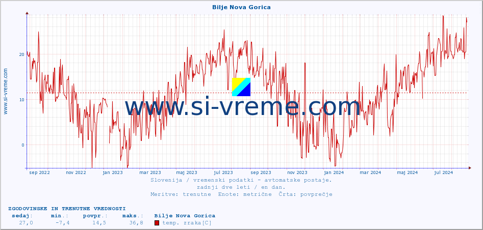 POVPREČJE :: Bilje Nova Gorica :: temp. zraka | vlaga | smer vetra | hitrost vetra | sunki vetra | tlak | padavine | sonce | temp. tal  5cm | temp. tal 10cm | temp. tal 20cm | temp. tal 30cm | temp. tal 50cm :: zadnji dve leti / en dan.