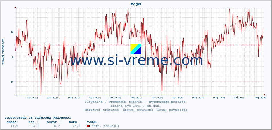 POVPREČJE :: Vogel :: temp. zraka | vlaga | smer vetra | hitrost vetra | sunki vetra | tlak | padavine | sonce | temp. tal  5cm | temp. tal 10cm | temp. tal 20cm | temp. tal 30cm | temp. tal 50cm :: zadnji dve leti / en dan.