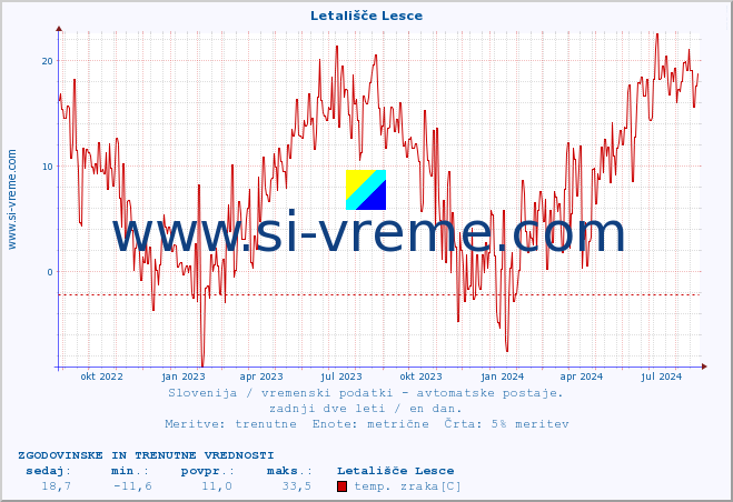 POVPREČJE :: Letališče Lesce :: temp. zraka | vlaga | smer vetra | hitrost vetra | sunki vetra | tlak | padavine | sonce | temp. tal  5cm | temp. tal 10cm | temp. tal 20cm | temp. tal 30cm | temp. tal 50cm :: zadnji dve leti / en dan.