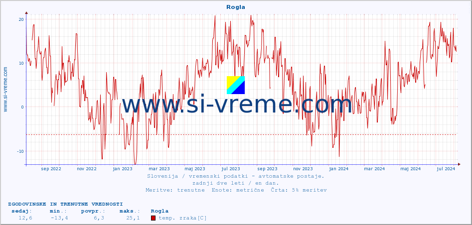 POVPREČJE :: Rogla :: temp. zraka | vlaga | smer vetra | hitrost vetra | sunki vetra | tlak | padavine | sonce | temp. tal  5cm | temp. tal 10cm | temp. tal 20cm | temp. tal 30cm | temp. tal 50cm :: zadnji dve leti / en dan.