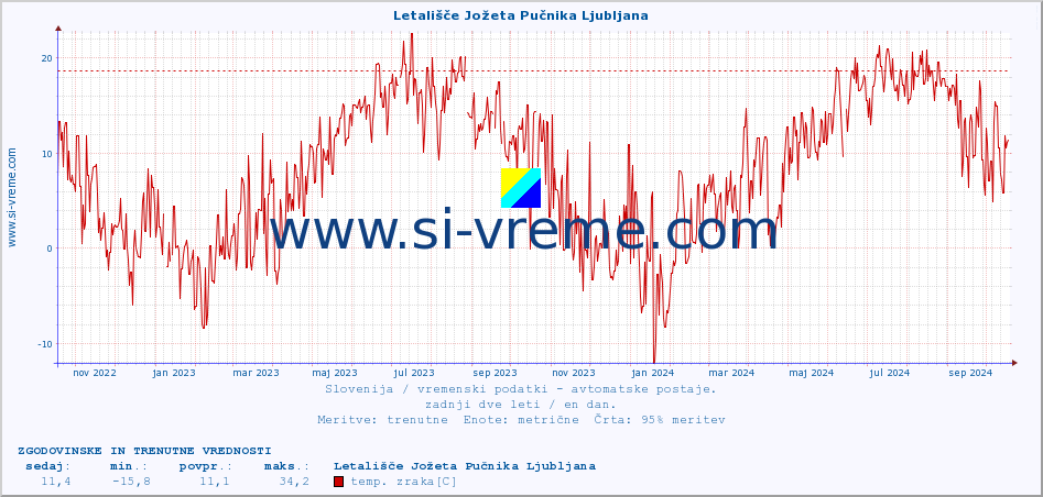 POVPREČJE :: Letališče Jožeta Pučnika Ljubljana :: temp. zraka | vlaga | smer vetra | hitrost vetra | sunki vetra | tlak | padavine | sonce | temp. tal  5cm | temp. tal 10cm | temp. tal 20cm | temp. tal 30cm | temp. tal 50cm :: zadnji dve leti / en dan.