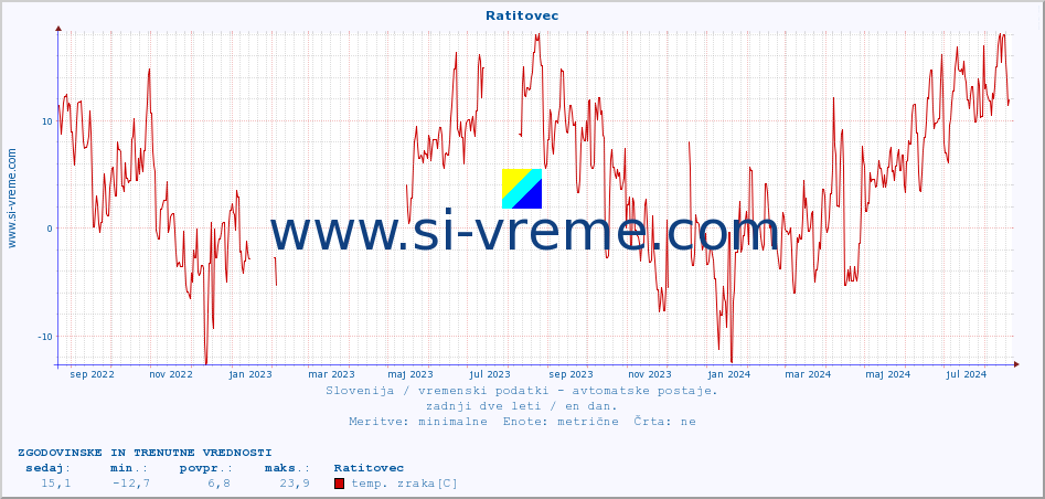 POVPREČJE :: Ratitovec :: temp. zraka | vlaga | smer vetra | hitrost vetra | sunki vetra | tlak | padavine | sonce | temp. tal  5cm | temp. tal 10cm | temp. tal 20cm | temp. tal 30cm | temp. tal 50cm :: zadnji dve leti / en dan.