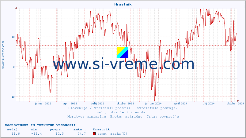 POVPREČJE :: Hrastnik :: temp. zraka | vlaga | smer vetra | hitrost vetra | sunki vetra | tlak | padavine | sonce | temp. tal  5cm | temp. tal 10cm | temp. tal 20cm | temp. tal 30cm | temp. tal 50cm :: zadnji dve leti / en dan.