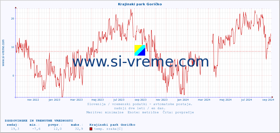 POVPREČJE :: Krajinski park Goričko :: temp. zraka | vlaga | smer vetra | hitrost vetra | sunki vetra | tlak | padavine | sonce | temp. tal  5cm | temp. tal 10cm | temp. tal 20cm | temp. tal 30cm | temp. tal 50cm :: zadnji dve leti / en dan.