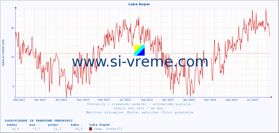 POVPREČJE :: Luka Koper :: temp. zraka | vlaga | smer vetra | hitrost vetra | sunki vetra | tlak | padavine | sonce | temp. tal  5cm | temp. tal 10cm | temp. tal 20cm | temp. tal 30cm | temp. tal 50cm :: zadnji dve leti / en dan.