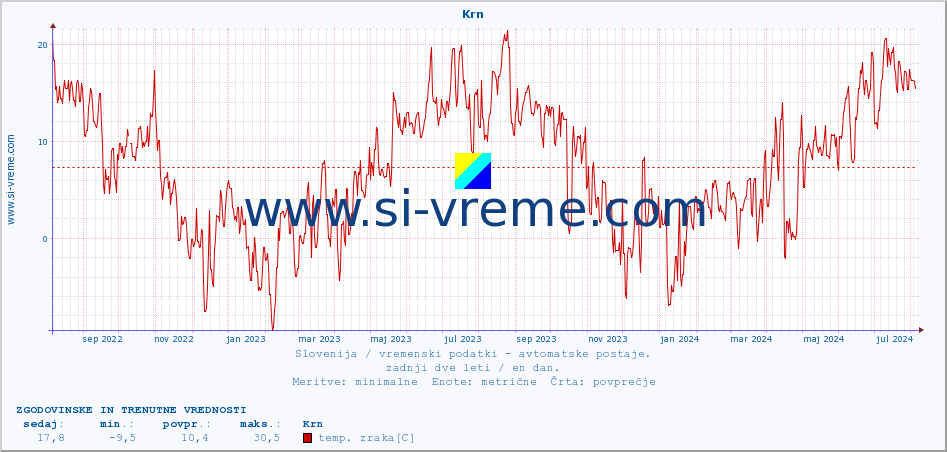 POVPREČJE :: Krn :: temp. zraka | vlaga | smer vetra | hitrost vetra | sunki vetra | tlak | padavine | sonce | temp. tal  5cm | temp. tal 10cm | temp. tal 20cm | temp. tal 30cm | temp. tal 50cm :: zadnji dve leti / en dan.