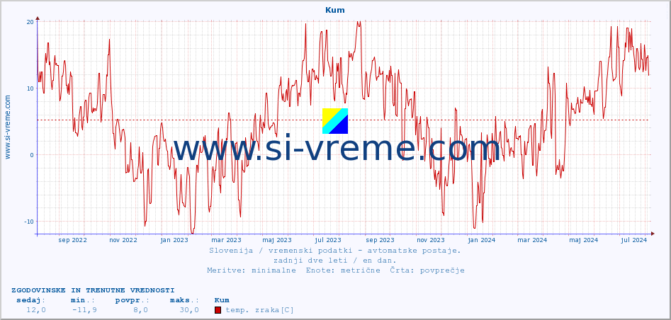 POVPREČJE :: Kum :: temp. zraka | vlaga | smer vetra | hitrost vetra | sunki vetra | tlak | padavine | sonce | temp. tal  5cm | temp. tal 10cm | temp. tal 20cm | temp. tal 30cm | temp. tal 50cm :: zadnji dve leti / en dan.