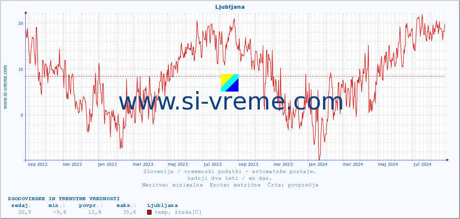POVPREČJE :: Ljubljana :: temp. zraka | vlaga | smer vetra | hitrost vetra | sunki vetra | tlak | padavine | sonce | temp. tal  5cm | temp. tal 10cm | temp. tal 20cm | temp. tal 30cm | temp. tal 50cm :: zadnji dve leti / en dan.