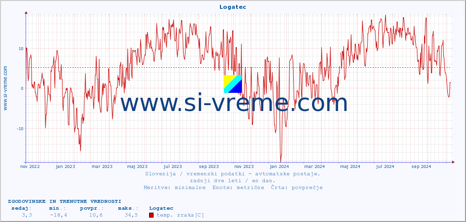 POVPREČJE :: Logatec :: temp. zraka | vlaga | smer vetra | hitrost vetra | sunki vetra | tlak | padavine | sonce | temp. tal  5cm | temp. tal 10cm | temp. tal 20cm | temp. tal 30cm | temp. tal 50cm :: zadnji dve leti / en dan.