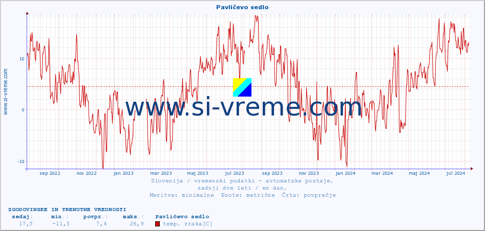 POVPREČJE :: Pavličevo sedlo :: temp. zraka | vlaga | smer vetra | hitrost vetra | sunki vetra | tlak | padavine | sonce | temp. tal  5cm | temp. tal 10cm | temp. tal 20cm | temp. tal 30cm | temp. tal 50cm :: zadnji dve leti / en dan.